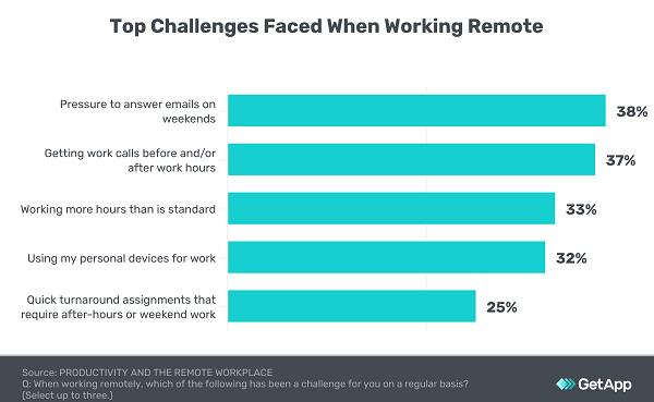 top challenges faced when working from home